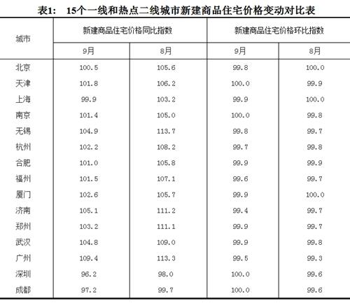 2017年9月份，15個(gè)一線和熱點(diǎn)二線城市新建商品住宅價(jià)格變動(dòng)對(duì)比表。圖片來(lái)源：國(guó)家統(tǒng)計(jì)局官網(wǎng)